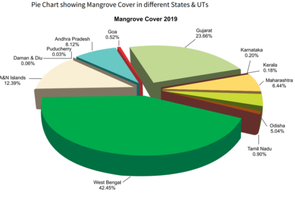 Ecosystems :The Red list of Mangrove Ecosystems : 2024